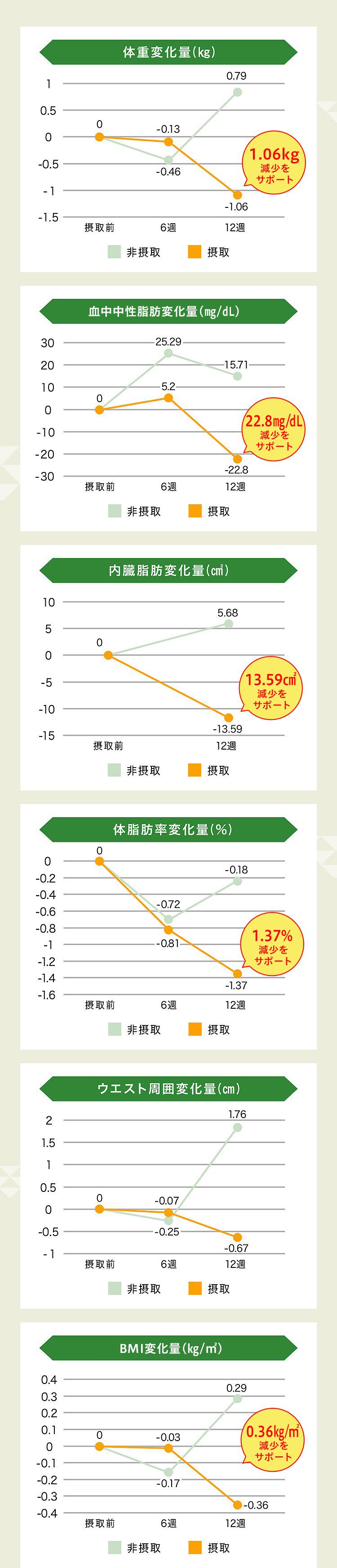 体重変化量(kg) 中性脂肪変化量(mg/dl) 内臓脂肪変化量(㎠) 体脂肪率変化量(%) ウエスト周囲変化量(cm) BMI変化量(kg/㎠)